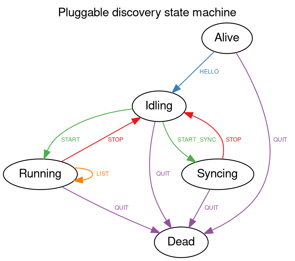 Pluggable discovery state machine